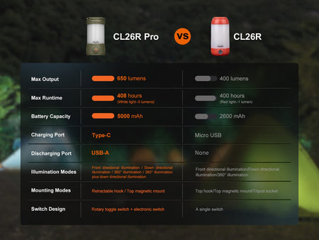 Fenix CL26R PRO High Performance LED Rechargeable Camping Lantern - Get Tight Gear