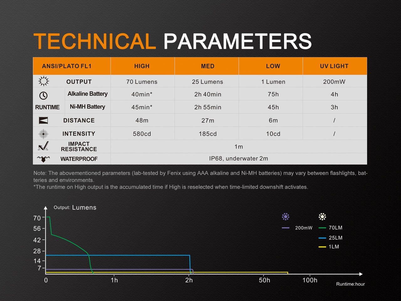 Fenix LD02 V2.0 EDC LED Penlight with UV Lighting - Get Tight Gear