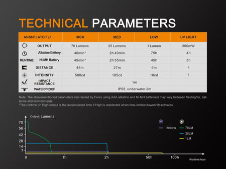 Fenix LD02 V2.0 EDC LED Penlight with UV Lighting - Get Tight Gear