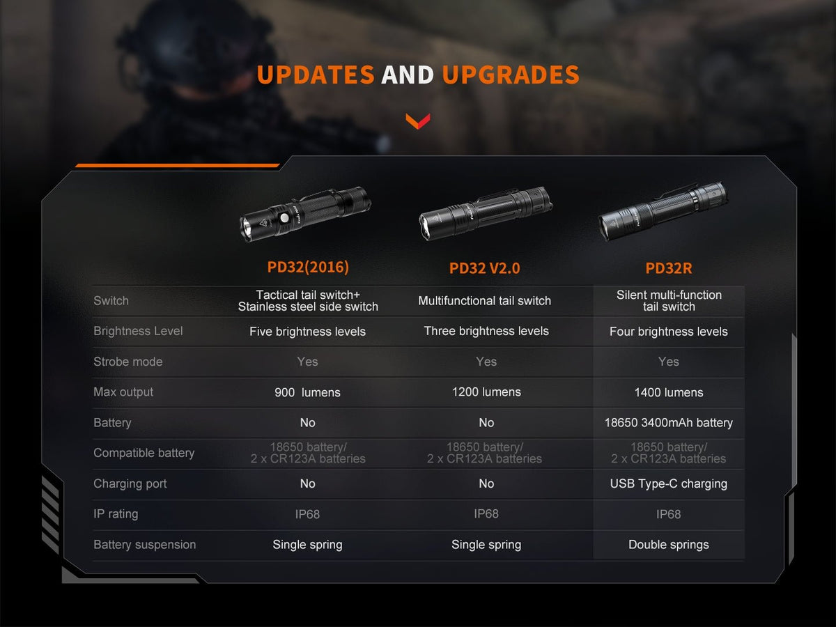 Fenix PD32R Rechargeable Silent Switch LED Flashlight - Get Tight Gear