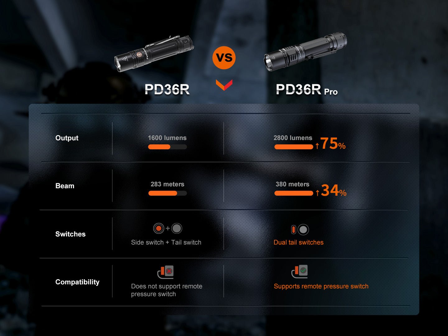 Fenix PD36R Pro 2800 Lumen Flashlight + FREE E03R V2 Keychain Light - Get Tight Gear