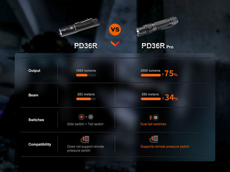 Fenix PD36R Pro 2800 Lumen Flashlight + FREE E03R V2 Keychain Light - Get Tight Gear