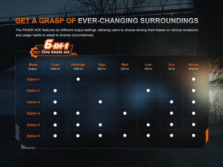 Fenix PD45R ACE Multi - Mode Tactical Flashlight - Get Tight Gear