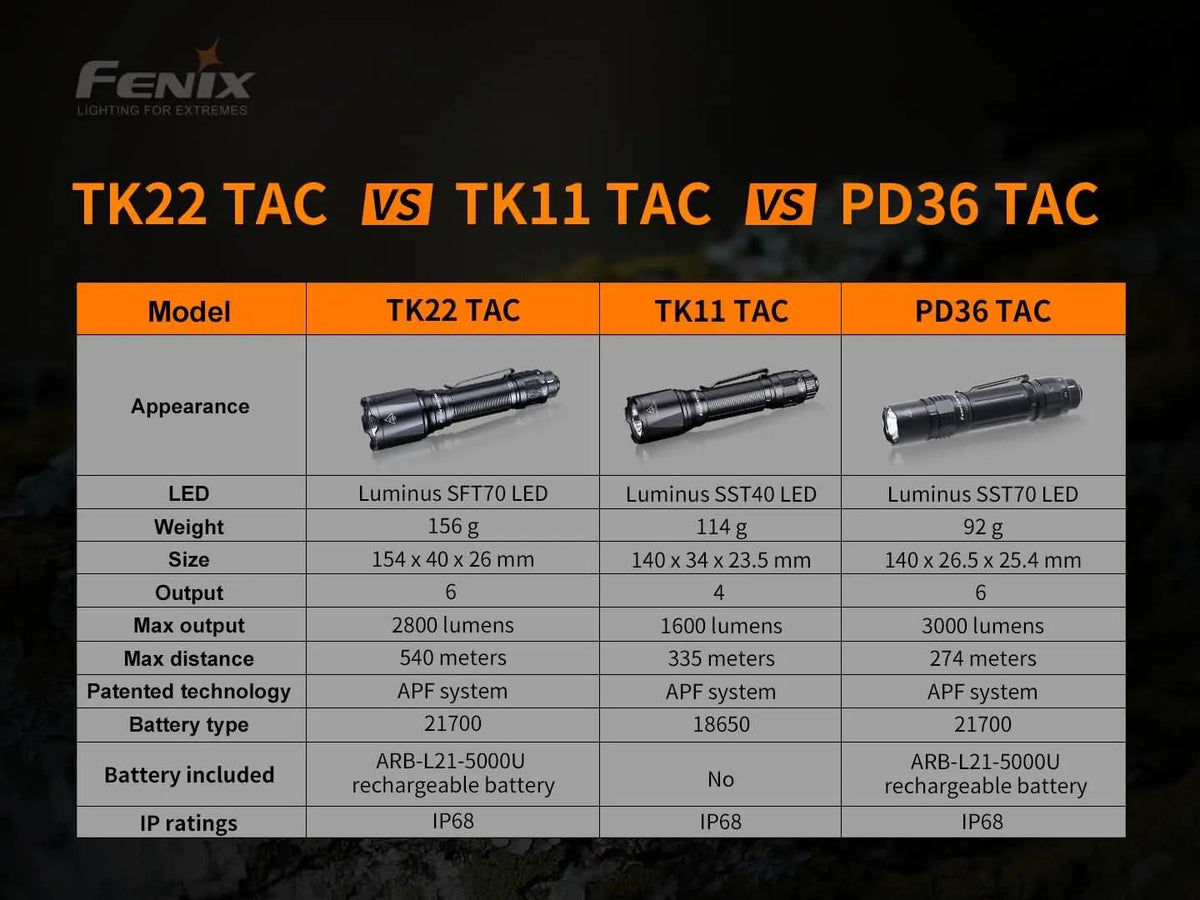 Fenix TK22 TAC - Discontinued - Get Tight Gear