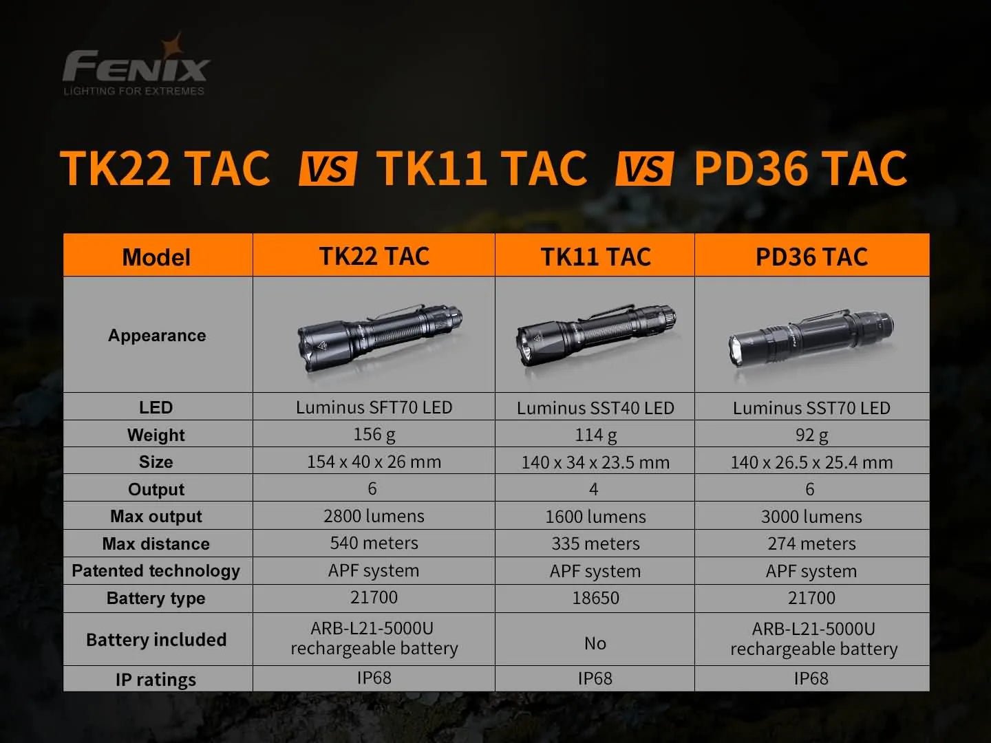 Fenix TK22 TAC - Discontinued - Get Tight Gear