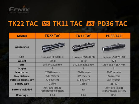 Fenix TK22 TAC - Discontinued - Get Tight Gear
