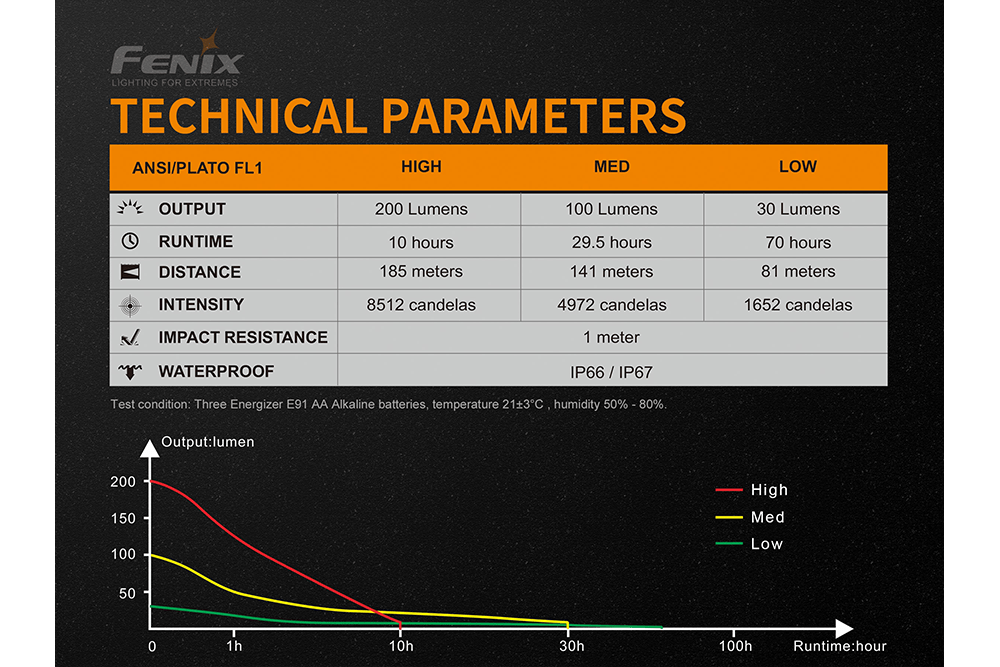 Fenix WF11E Intrinsically Safe Flashlight - Get Tight Gear