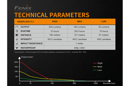 Fenix WF11E Intrinsically Safe Flashlight - Get Tight Gear